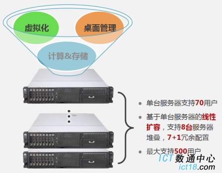 桌面虚拟化 MiniVDI