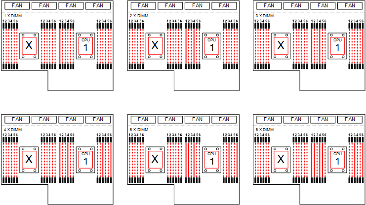 RH2268 V2/RH2288 V2 内存条插法