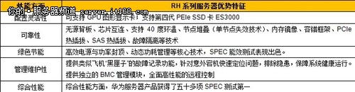 RH机架系列服务器全景扫描