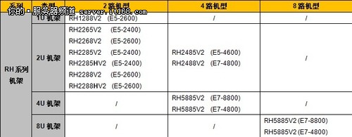 RH机架系列服务器全景扫描