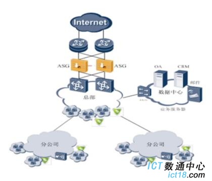 ASG2600组网应用