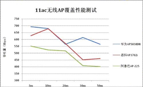 业界11ac无线AP测试 华为AP5030DN成赢家