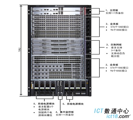 底层架构保障性能 详解华为交换机S12708