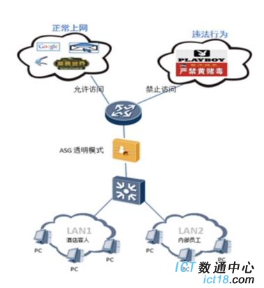 ASG2600组网应用