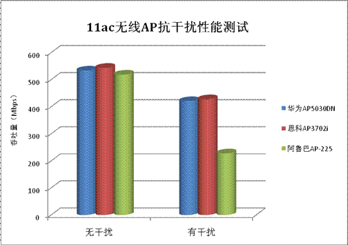 业界11ac无线AP测试 华为AP5030DN成赢家