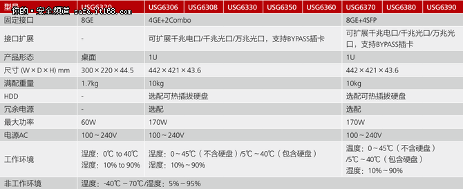 解读华为USG6300下一代防火墙