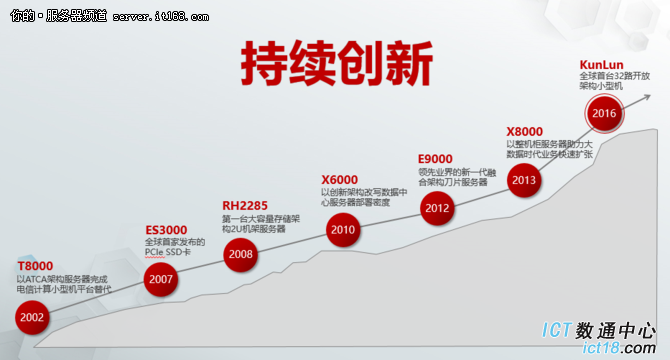 领跑市场——华为服务器再现里程碑