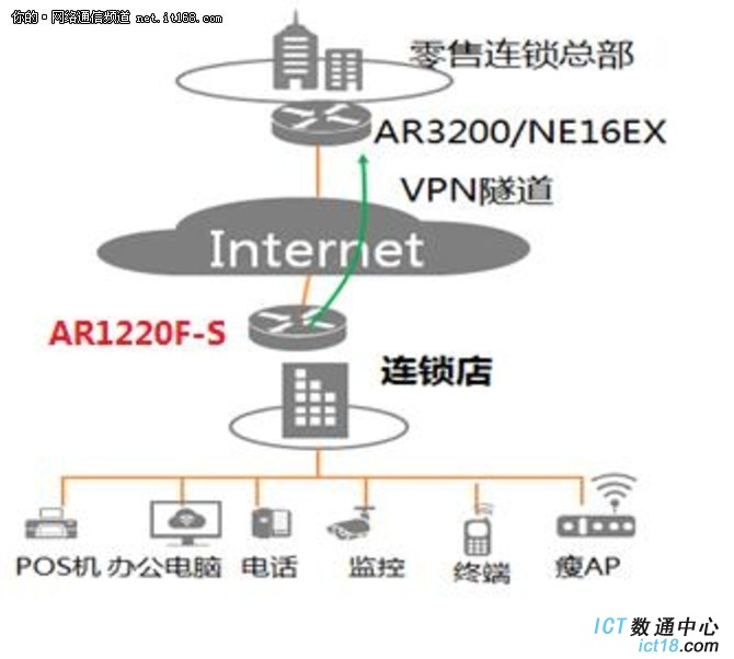 AR1220F-S加速中小企业网络