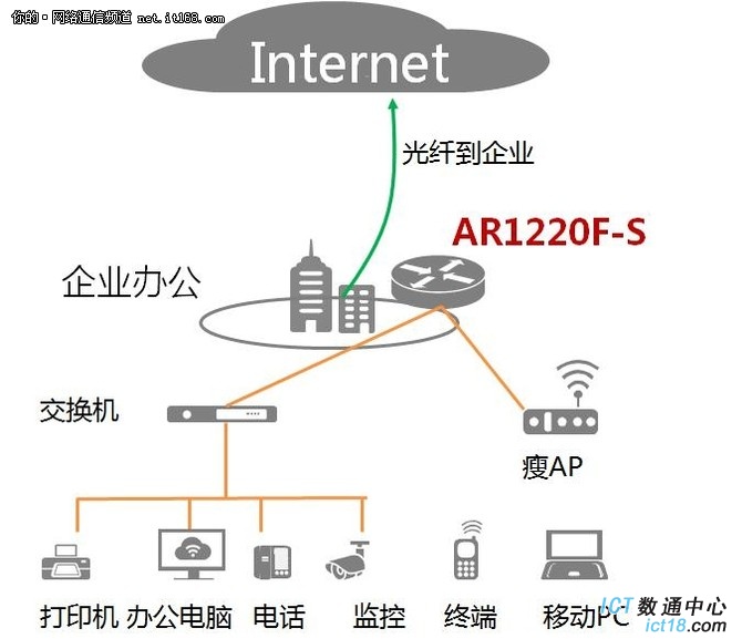 AR1220F-S加速中小企业网络