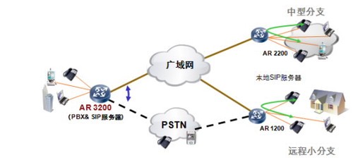 展现架构优势 解读华为AR3200系列路由器 