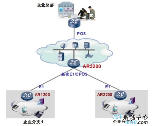 展现架构优势 解读华为AR3200系列路由器 