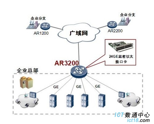 展现架构优势 解读华为AR3200系列路由器 