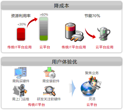 华为虚拟化客户价值