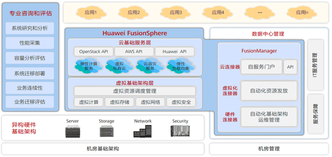 华为数据中心虚拟化解决方案架构图