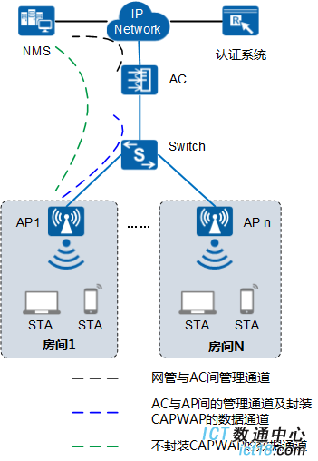 AP2050DN-E-FIT AP典型组网图(接入点模式)