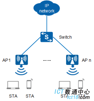 AP2050DN-E-FAT AP 典型组网图