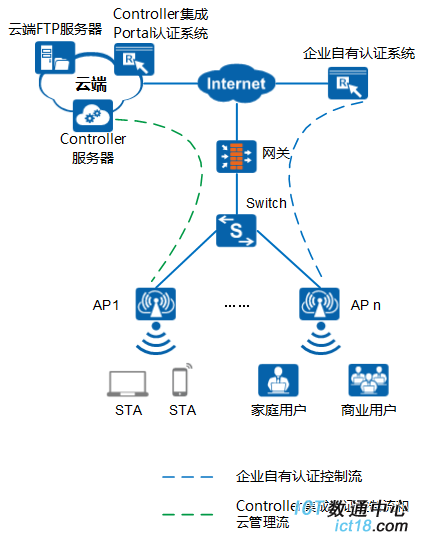 AP2050DN-E-云AP典型组网图