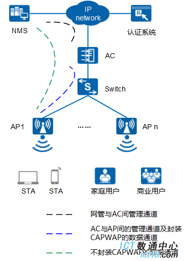 AP8130DN-W-FIT AP典型组网图(接入点模式)