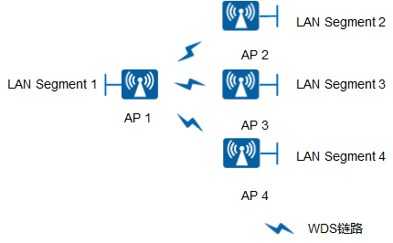 AP8130DN-W-FIT AP WDS典型组网图（网桥模式-点对多点）