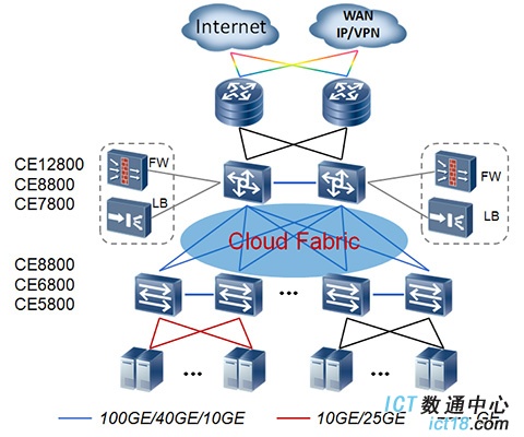 华为CloudEngine 7800系列 数据中心交换机在数据中心的典型应用