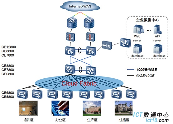 华为CloudEngine 7800系列 数据中心交换机在园区网的典型应用