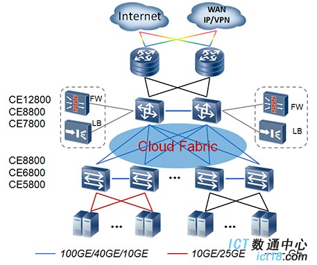 华为CloudEngine 12800系列 数据中心核心交换机在数据中心典型应用