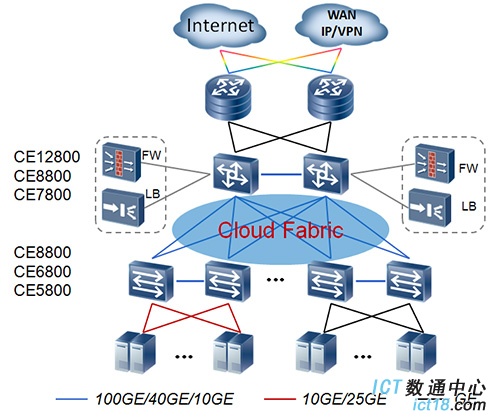 华为CloudEngine 8800系列 数据中心交换机在数据中心的典型应用