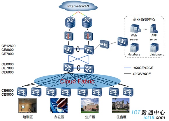 华为CloudEngine 8800系列 数据中心交换机在园区网的典型应用