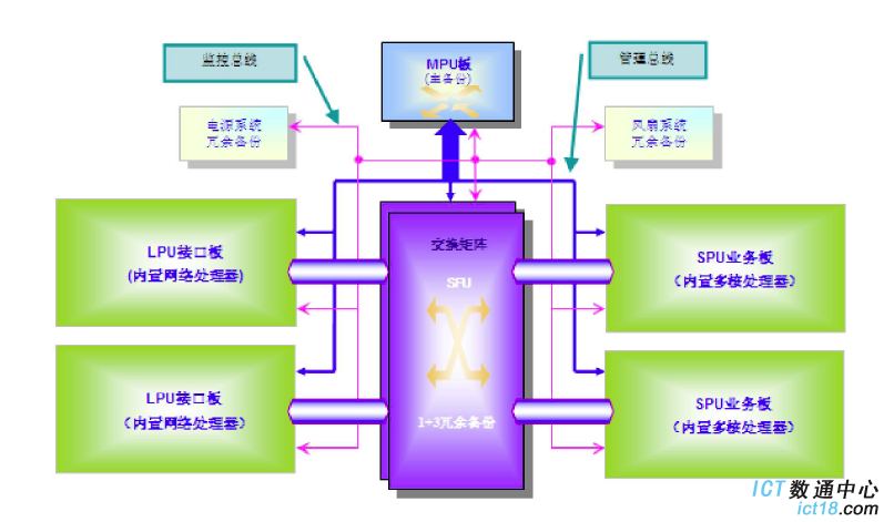 硬件架构