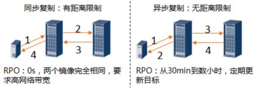 华为数据中心网络互联与灾备解决方案