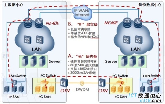 华为数据中心网络互联与灾备解决方案