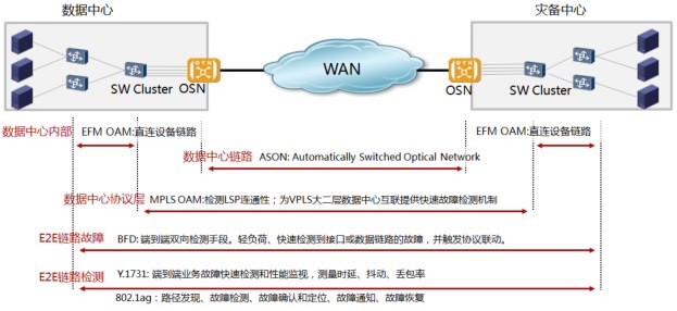 华为数据中心网络互联与灾备解决方案