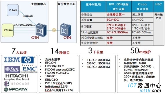 华为数据中心网络互联与灾备解决方案