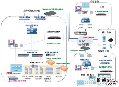 医疗行业解决方案