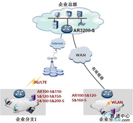 分支3G和Wi-Fi无线接入场景