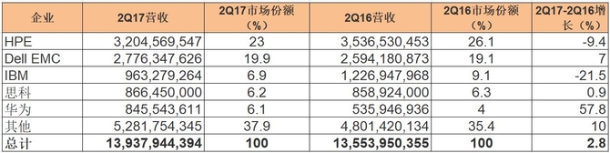 2Q17全球服务器市场报告 华为增速最快