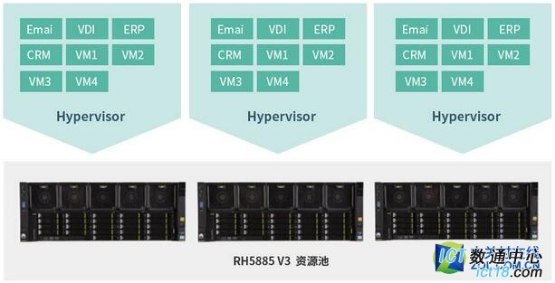 稳如磐石 华为RH5885满足关键业务需求 