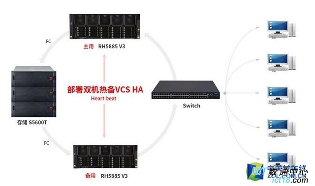 稳如磐石 华为RH5885满足关键业务需求 