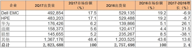 2Q17全球服务器市场报告 华为增速最快