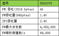 五、USG6370性能测试