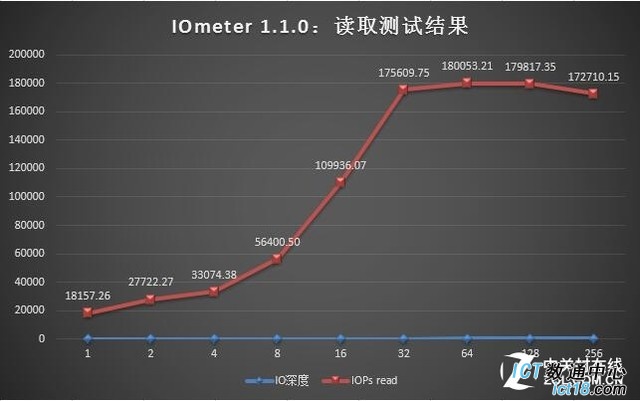 超高IO体验 华为RH2288H V3服务器评测 