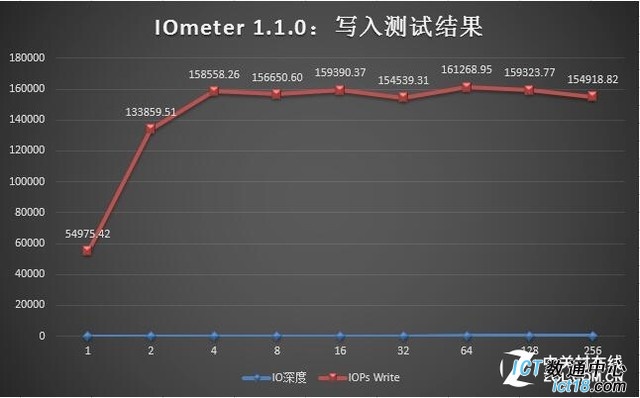 超高IO体验 华为RH2288H V3服务器评测 