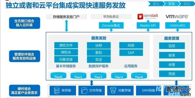 华为STaaS解决方案：当云落地企业存储系统 