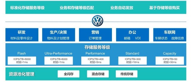 华为STaaS解决方案：当云落地企业存储系统 