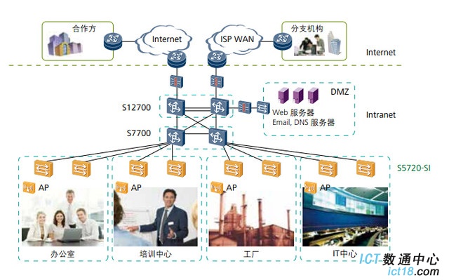 企业组网迎来新变化 万兆上行势在必行 