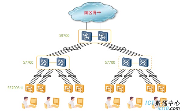 企业组网迎来新变化 万兆上行势在必行 