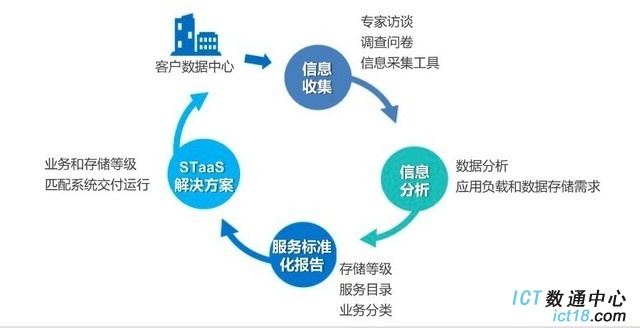 华为STaaS解决方案：当云落地企业存储系统 