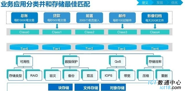 华为STaaS解决方案：当云落地企业存储系统 