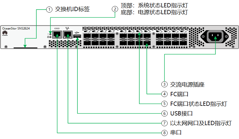 SNS2624光纤交换机视图