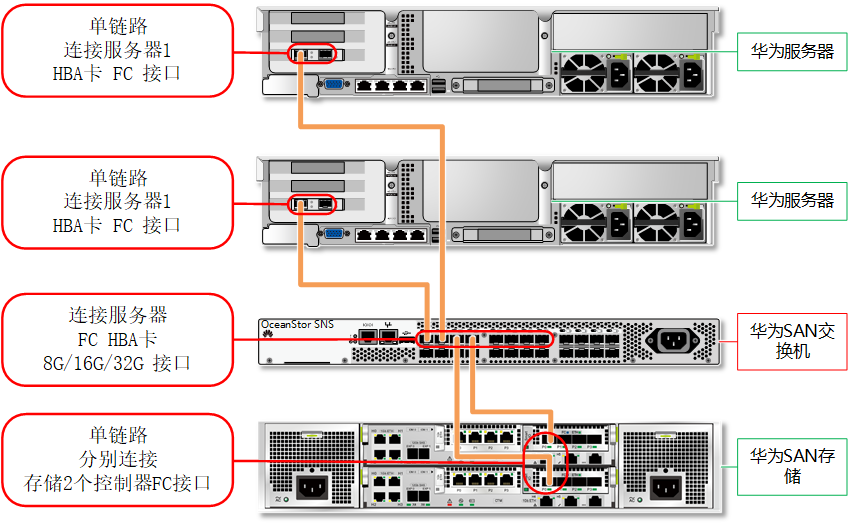 华为光纤存储交换机oceanstorsns2224华为san光纤交换机方案拓扑及
